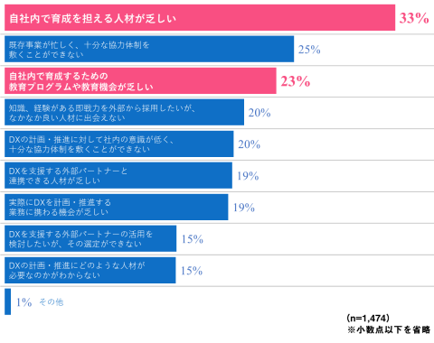 日本における企業のデジタルトランスフォーメーション調査（2020年度）より、マーケティングDXの課題のグラフ